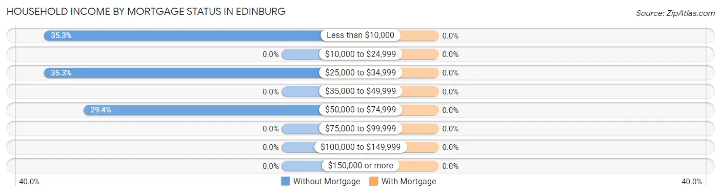 Household Income by Mortgage Status in Edinburg