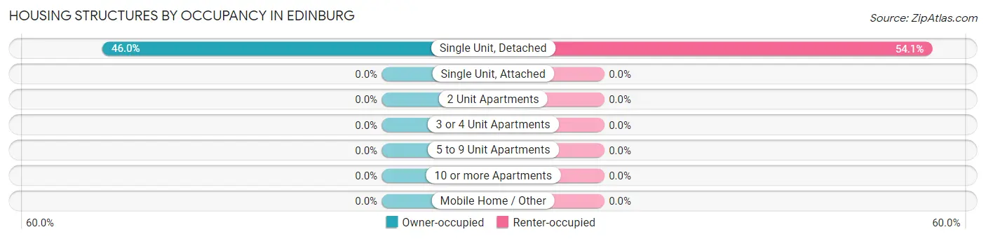 Housing Structures by Occupancy in Edinburg