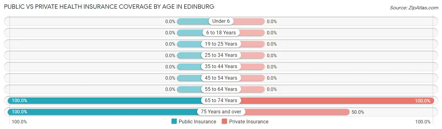 Public vs Private Health Insurance Coverage by Age in Edinburg