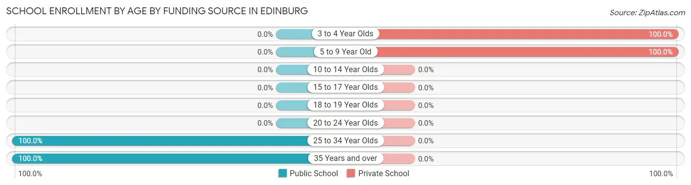 School Enrollment by Age by Funding Source in Edinburg