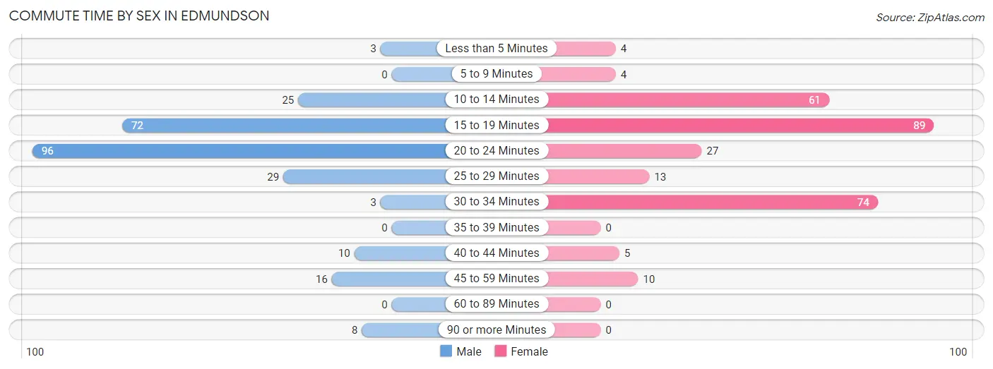 Commute Time by Sex in Edmundson