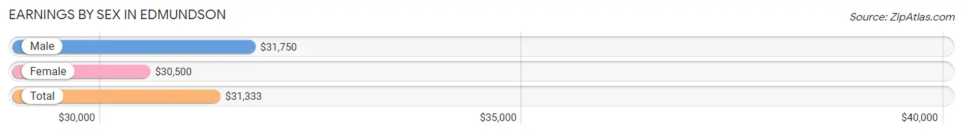 Earnings by Sex in Edmundson