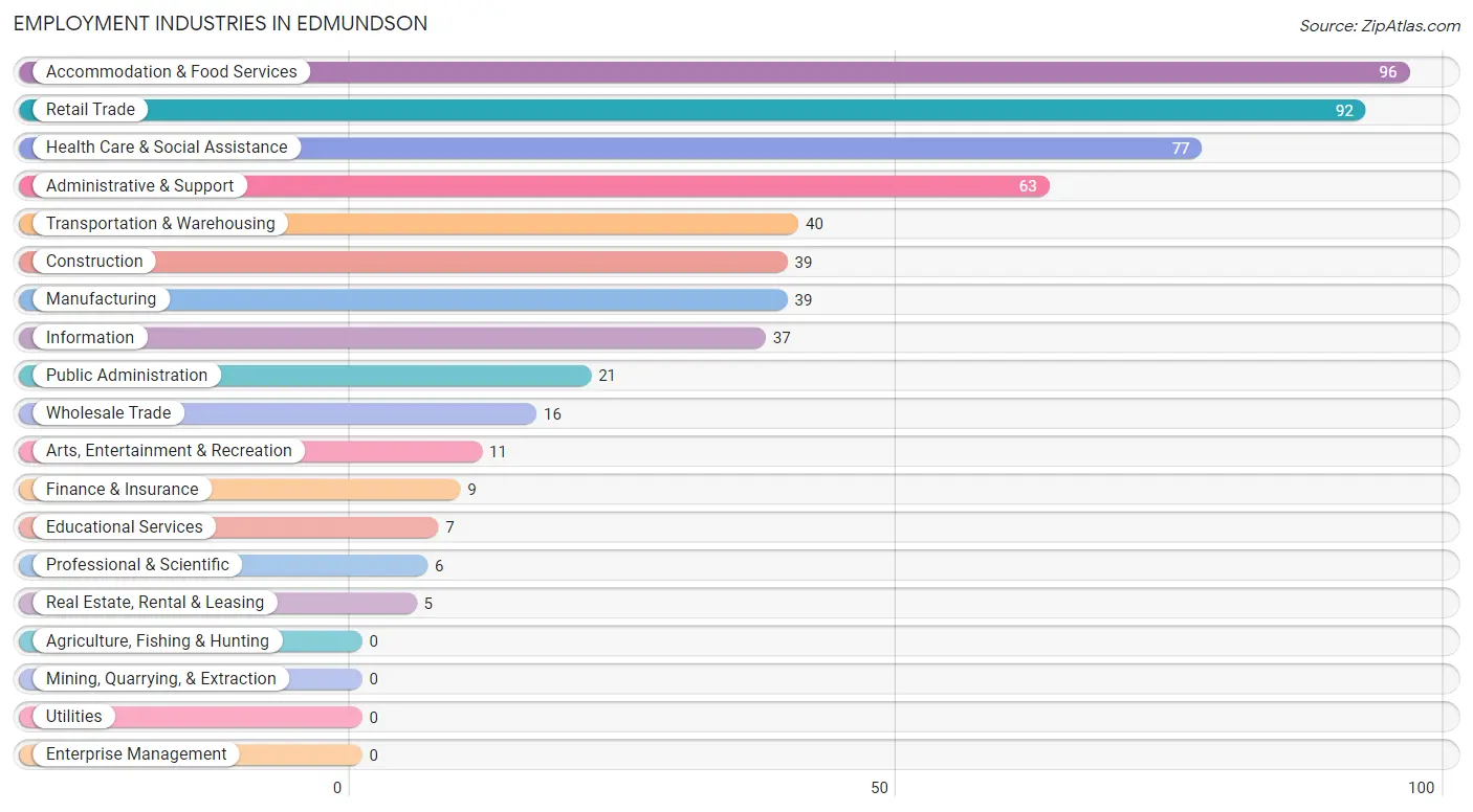 Employment Industries in Edmundson
