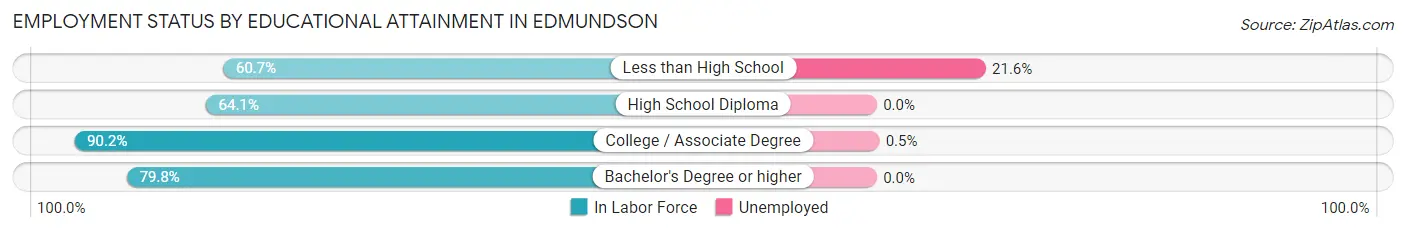 Employment Status by Educational Attainment in Edmundson