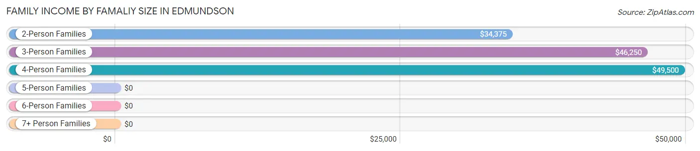 Family Income by Famaliy Size in Edmundson