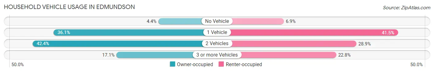 Household Vehicle Usage in Edmundson