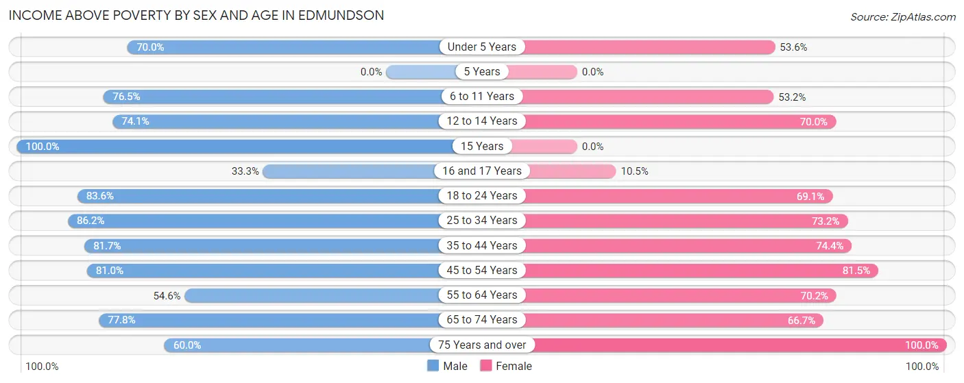 Income Above Poverty by Sex and Age in Edmundson