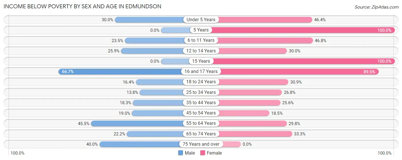 Income Below Poverty by Sex and Age in Edmundson