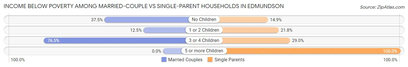 Income Below Poverty Among Married-Couple vs Single-Parent Households in Edmundson