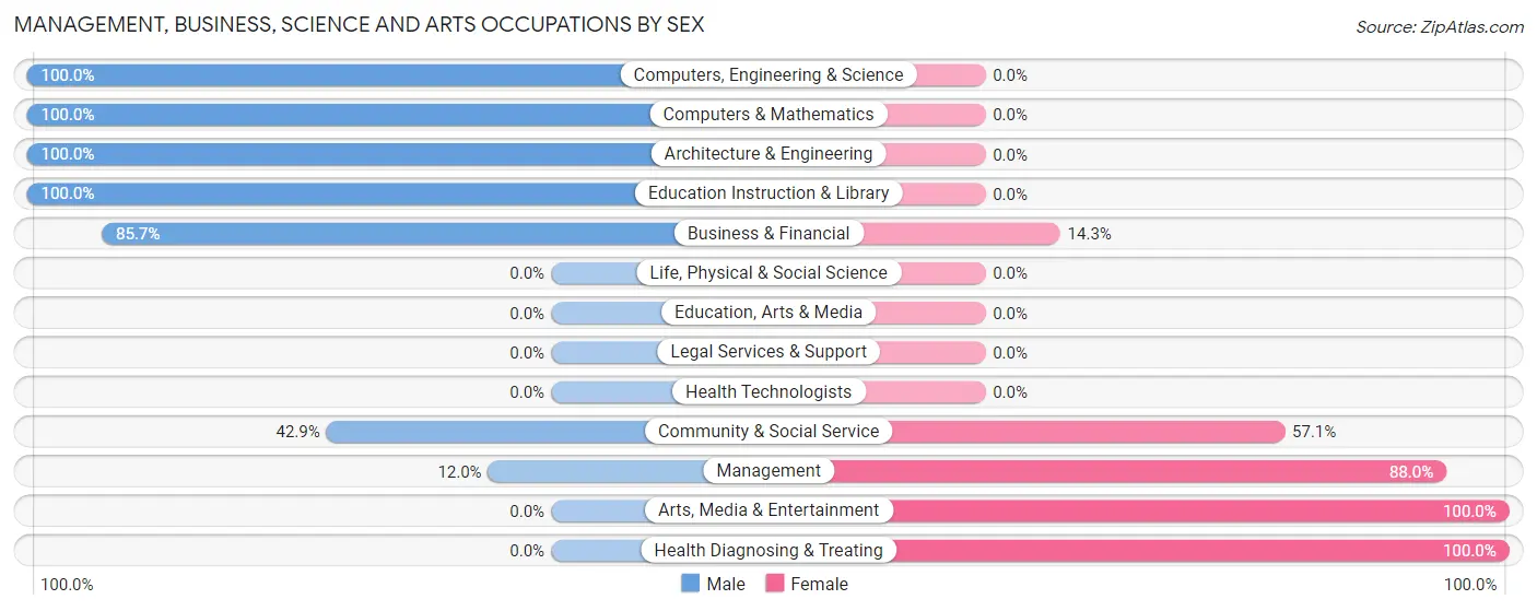 Management, Business, Science and Arts Occupations by Sex in Edmundson