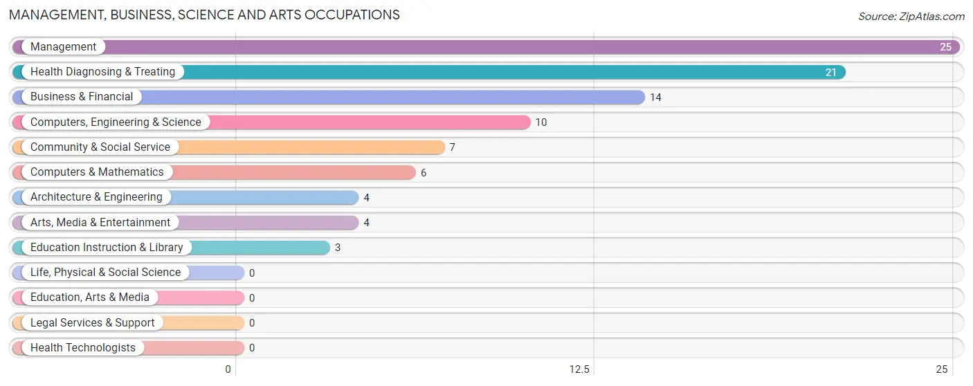 Management, Business, Science and Arts Occupations in Edmundson