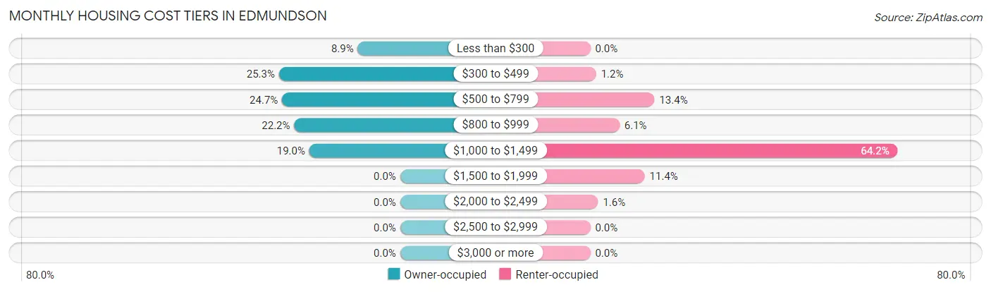 Monthly Housing Cost Tiers in Edmundson