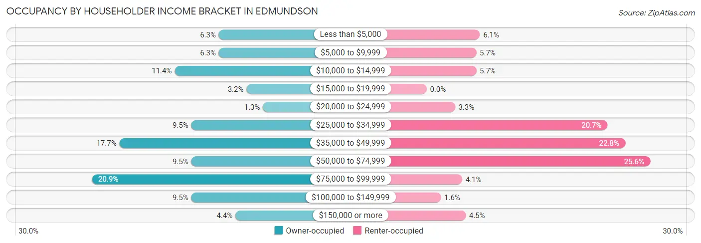 Occupancy by Householder Income Bracket in Edmundson