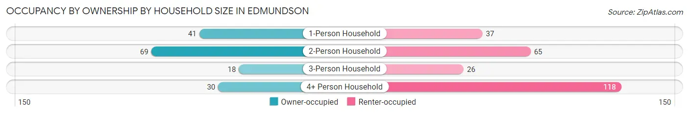 Occupancy by Ownership by Household Size in Edmundson