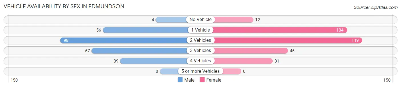 Vehicle Availability by Sex in Edmundson