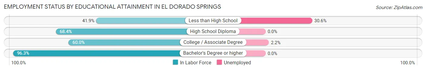 Employment Status by Educational Attainment in El Dorado Springs