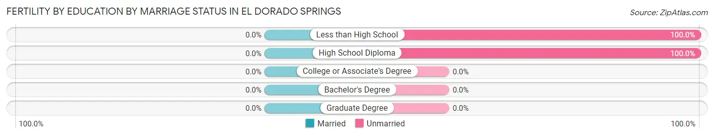 Female Fertility by Education by Marriage Status in El Dorado Springs