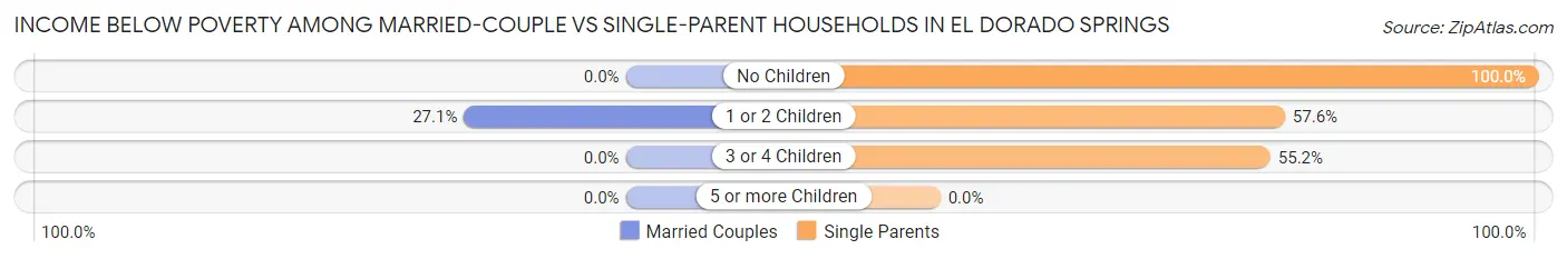 Income Below Poverty Among Married-Couple vs Single-Parent Households in El Dorado Springs