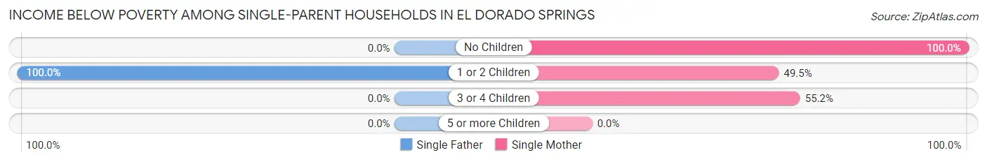 Income Below Poverty Among Single-Parent Households in El Dorado Springs