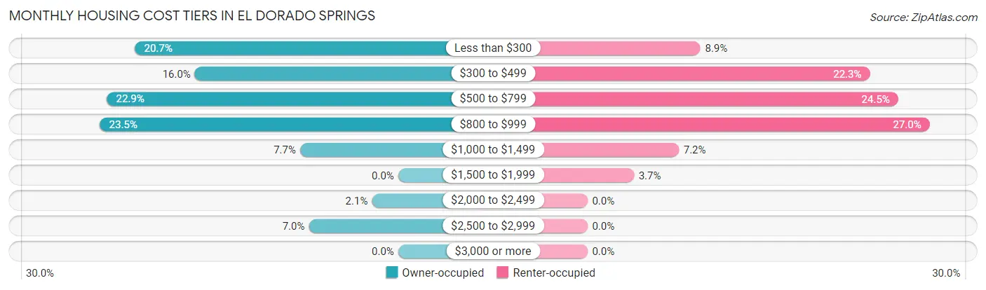 Monthly Housing Cost Tiers in El Dorado Springs
