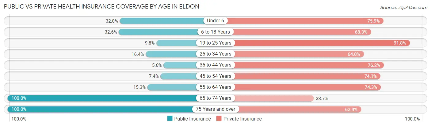 Public vs Private Health Insurance Coverage by Age in Eldon