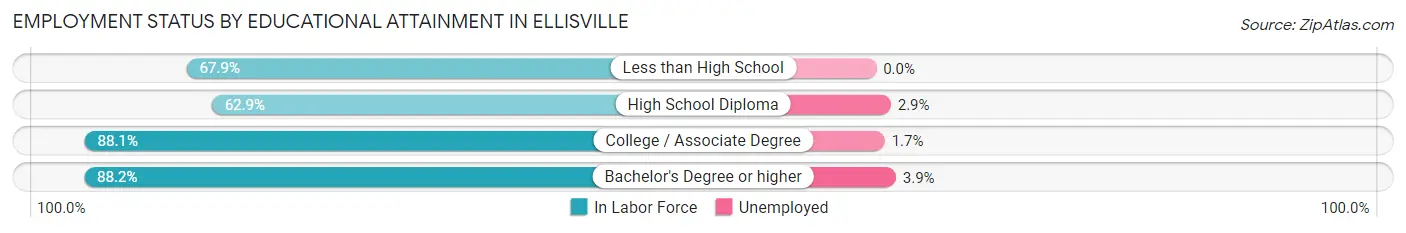 Employment Status by Educational Attainment in Ellisville