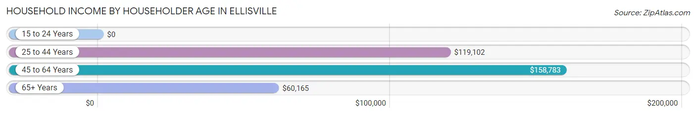 Household Income by Householder Age in Ellisville