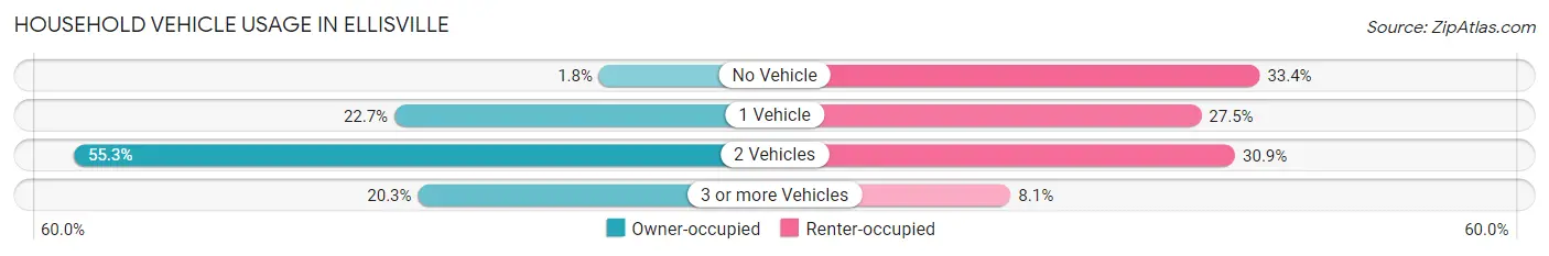 Household Vehicle Usage in Ellisville