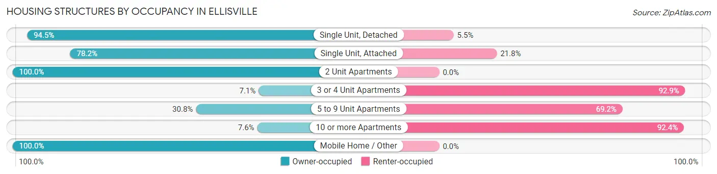 Housing Structures by Occupancy in Ellisville