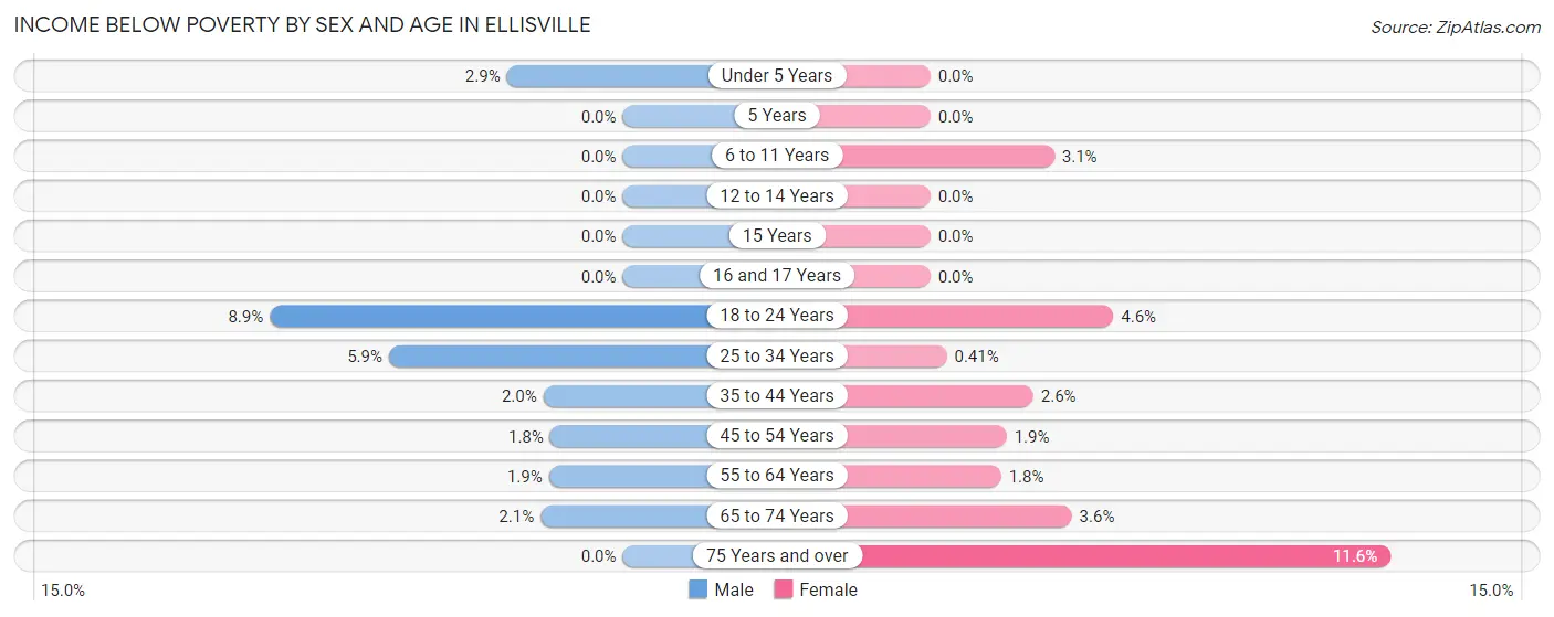 Income Below Poverty by Sex and Age in Ellisville