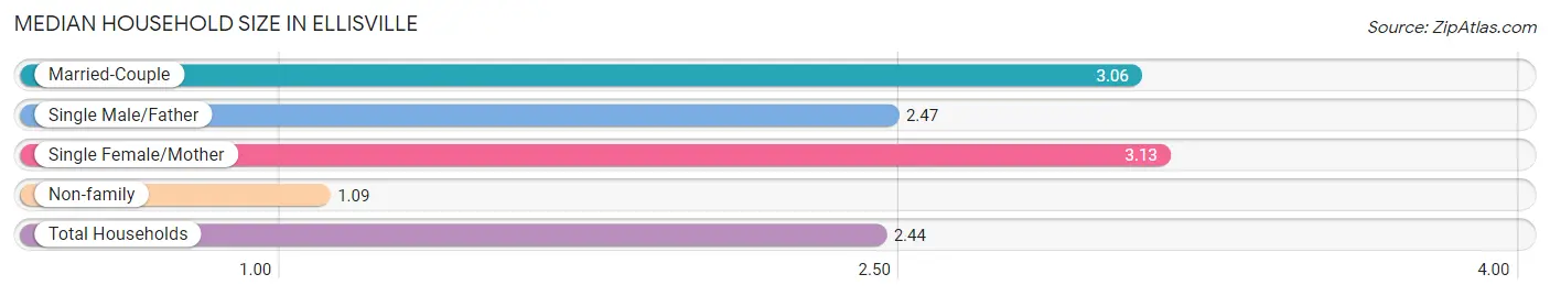 Median Household Size in Ellisville