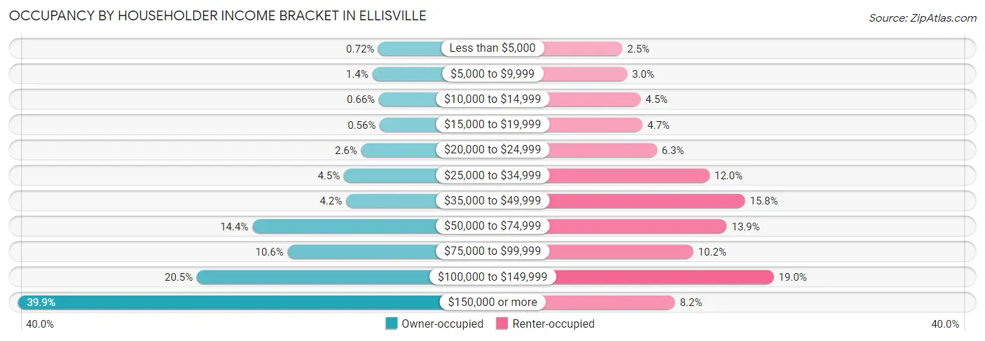 Occupancy by Householder Income Bracket in Ellisville