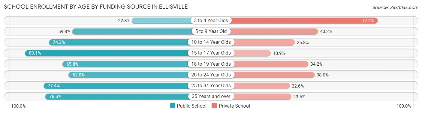 School Enrollment by Age by Funding Source in Ellisville