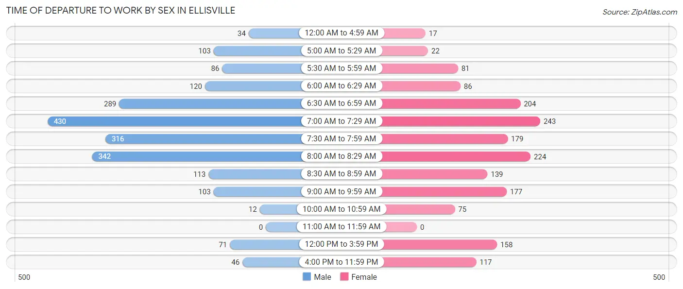 Time of Departure to Work by Sex in Ellisville