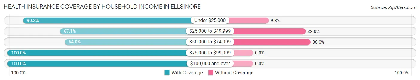 Health Insurance Coverage by Household Income in Ellsinore