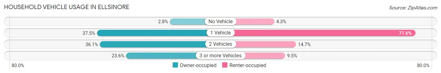 Household Vehicle Usage in Ellsinore