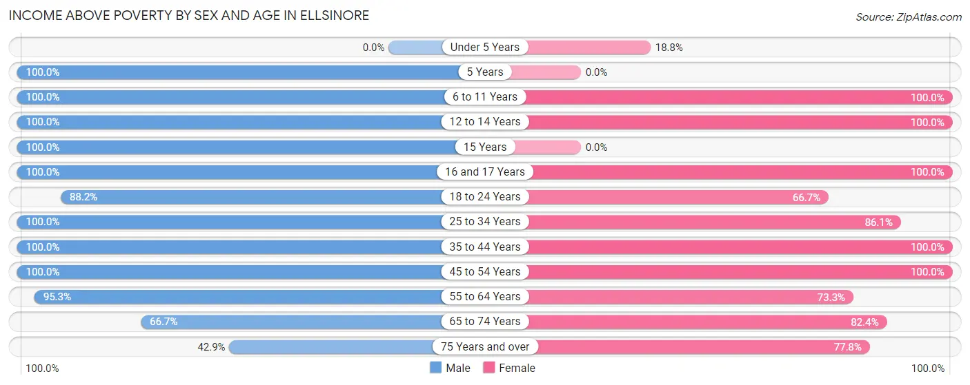 Income Above Poverty by Sex and Age in Ellsinore