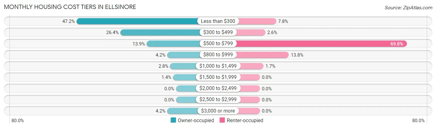 Monthly Housing Cost Tiers in Ellsinore