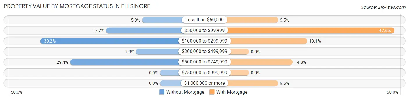 Property Value by Mortgage Status in Ellsinore