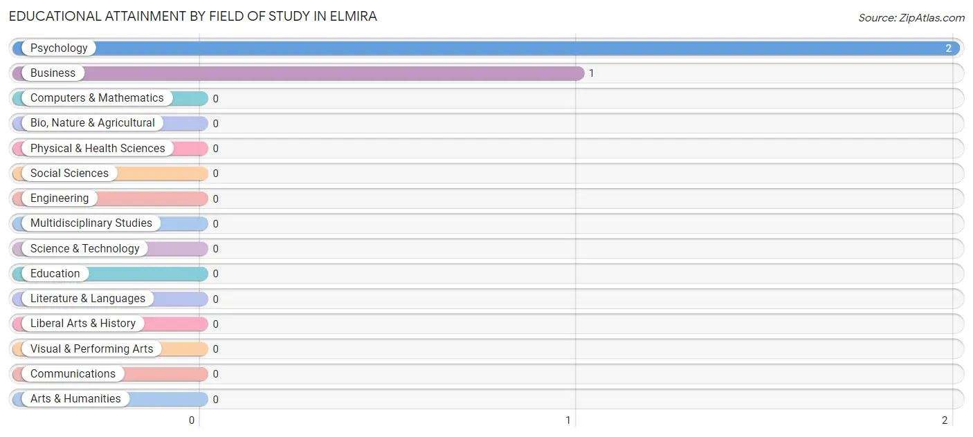 Educational Attainment by Field of Study in Elmira