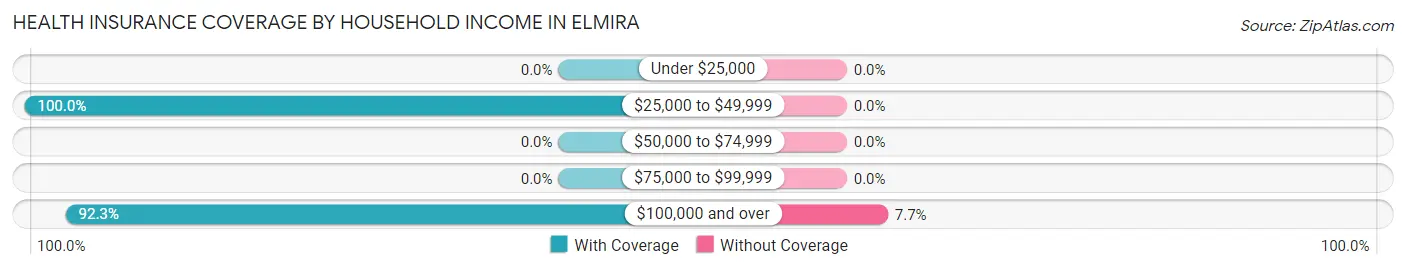 Health Insurance Coverage by Household Income in Elmira