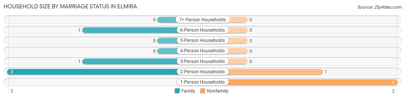 Household Size by Marriage Status in Elmira