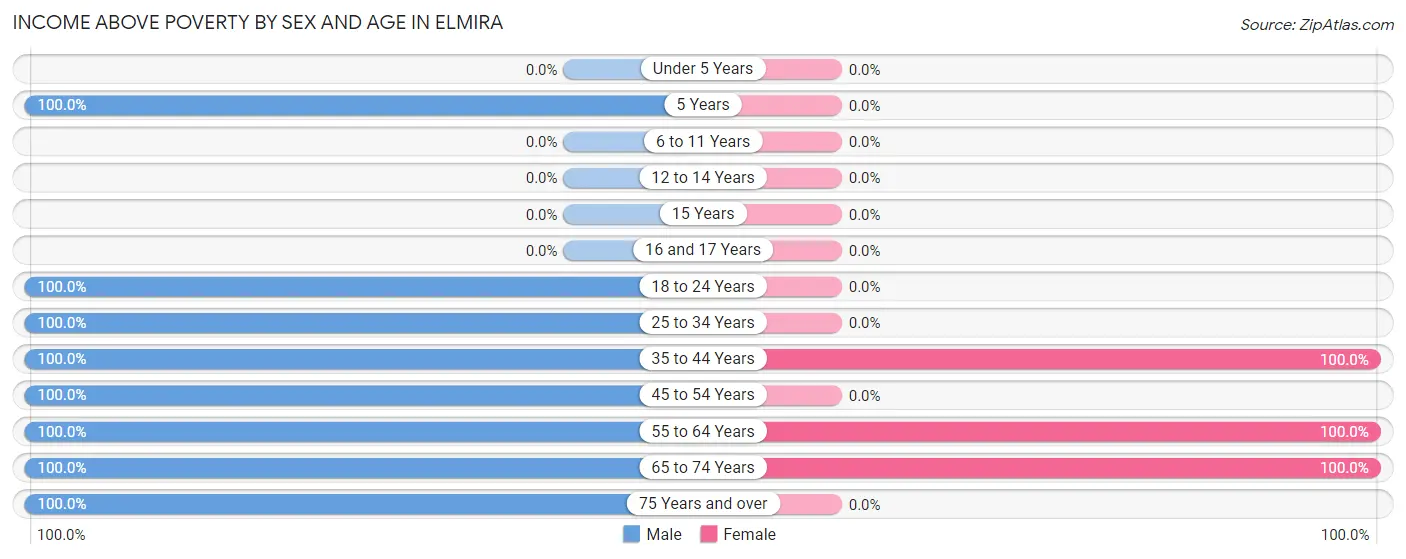 Income Above Poverty by Sex and Age in Elmira