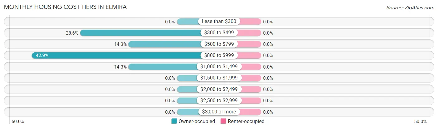 Monthly Housing Cost Tiers in Elmira