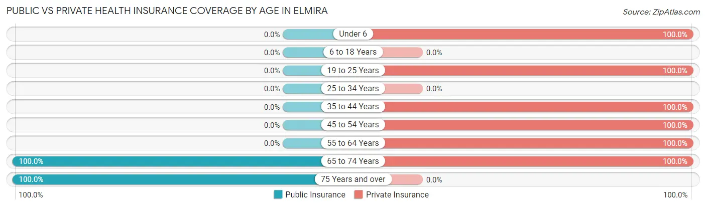 Public vs Private Health Insurance Coverage by Age in Elmira