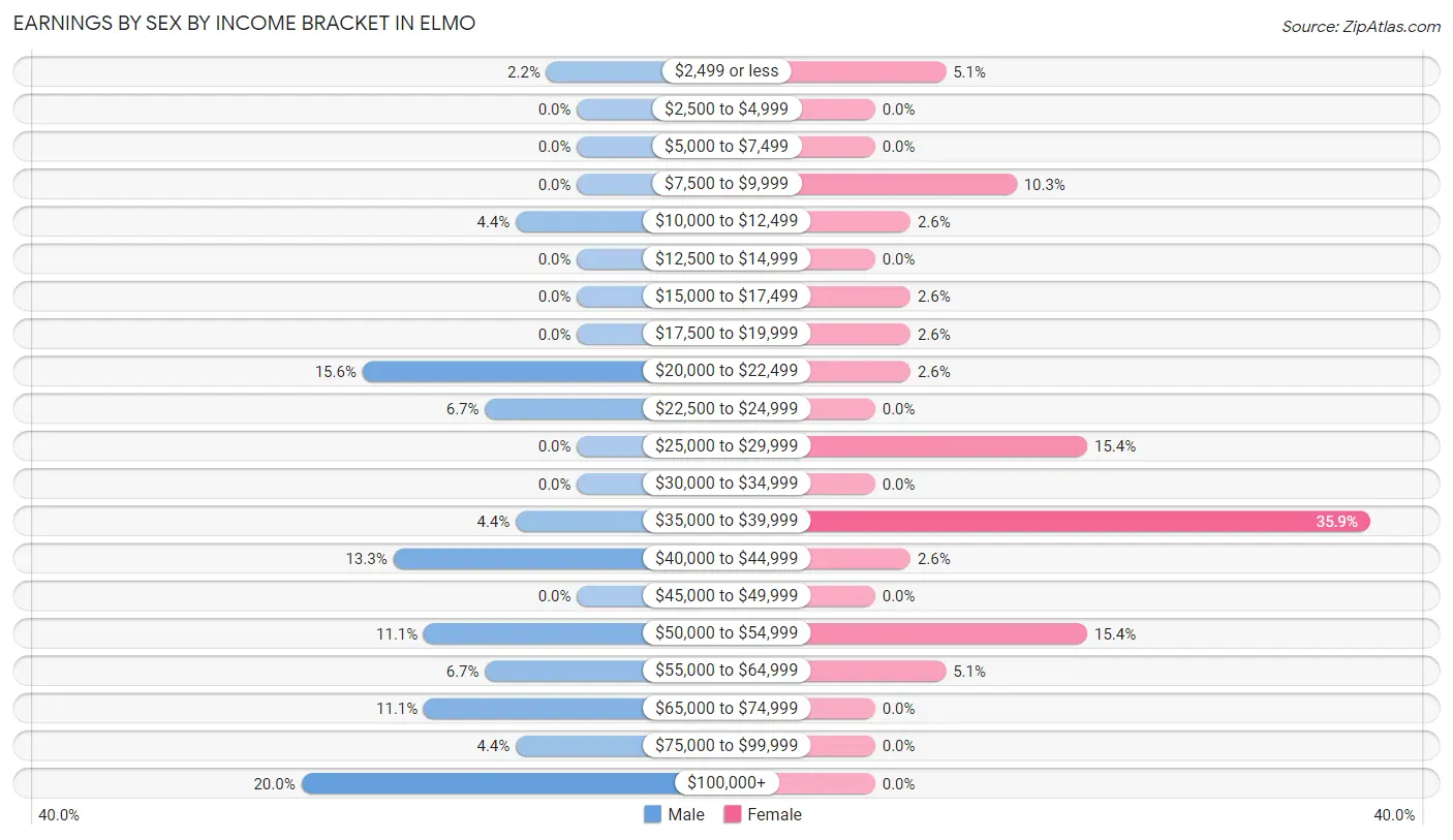 Earnings by Sex by Income Bracket in Elmo