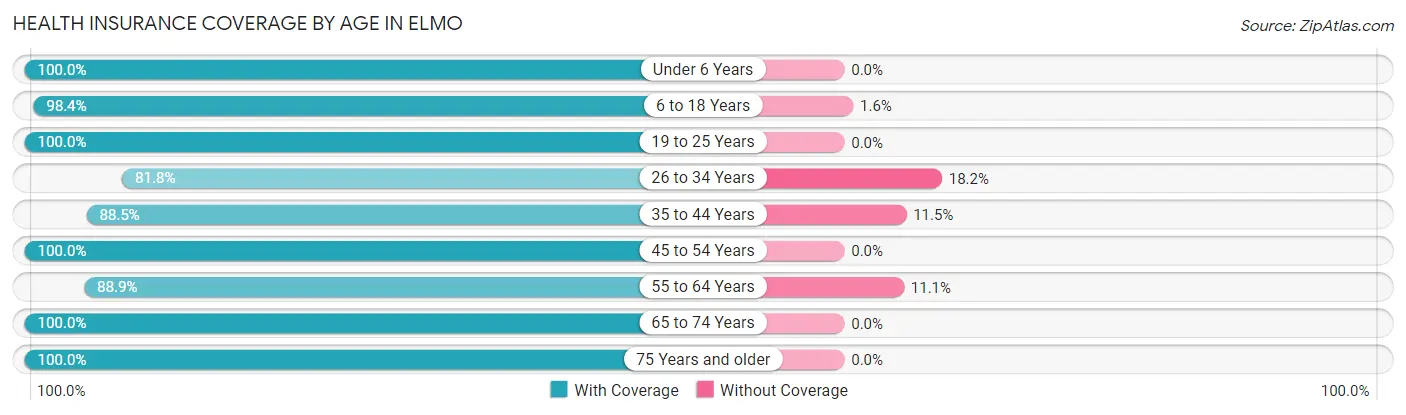 Health Insurance Coverage by Age in Elmo