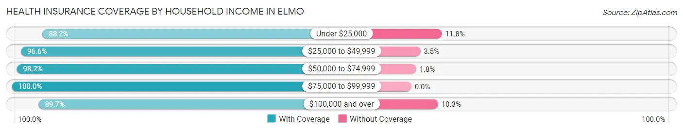 Health Insurance Coverage by Household Income in Elmo