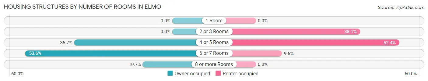Housing Structures by Number of Rooms in Elmo
