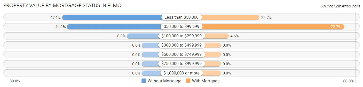 Property Value by Mortgage Status in Elmo